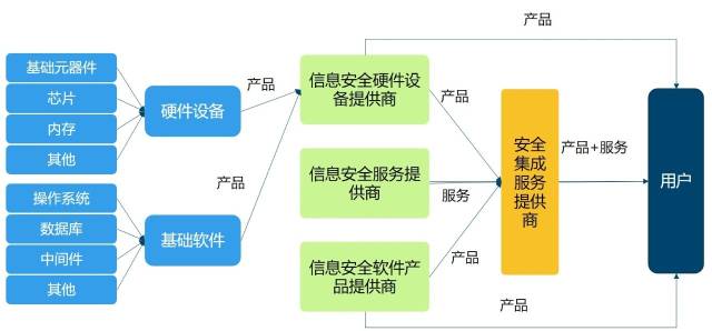 我国网络信息安全产业概览 政策、产业链与挑战